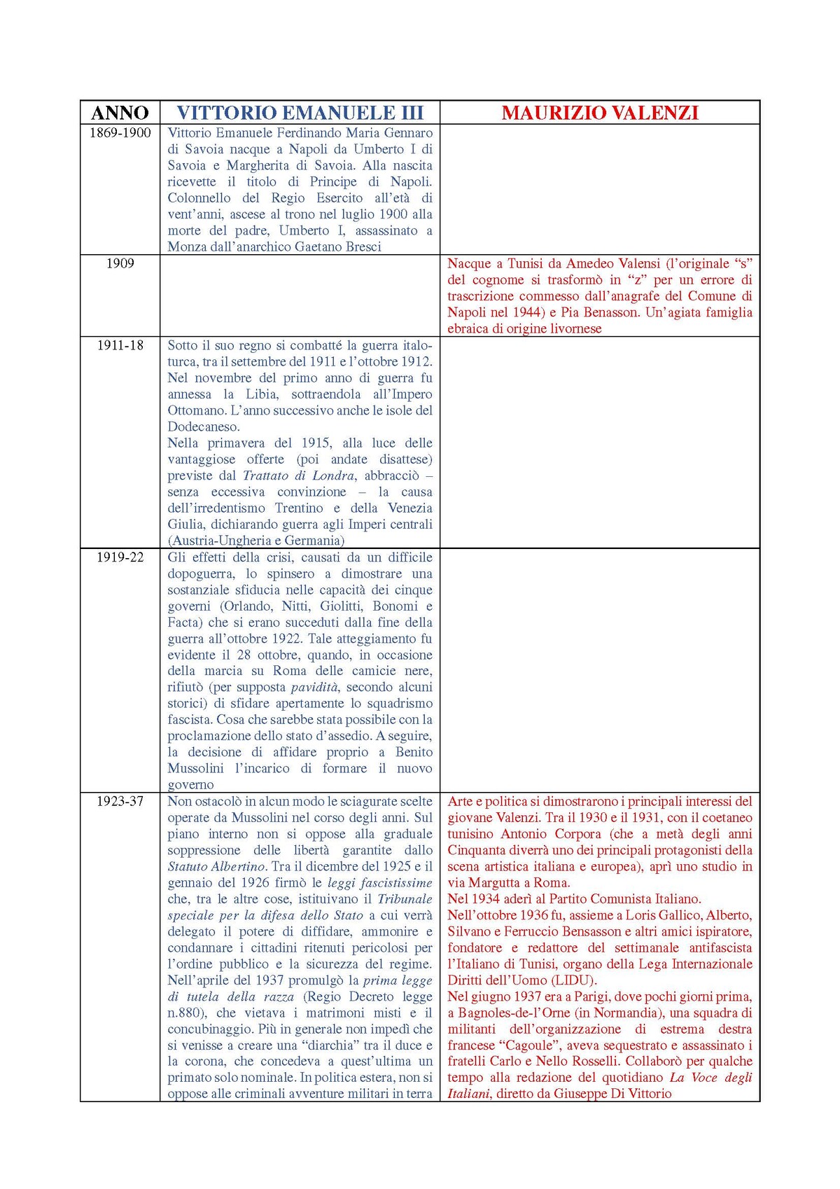 Scheda sinottica Vittorio Emanuele III – Valenzi, pagina 1 di 8